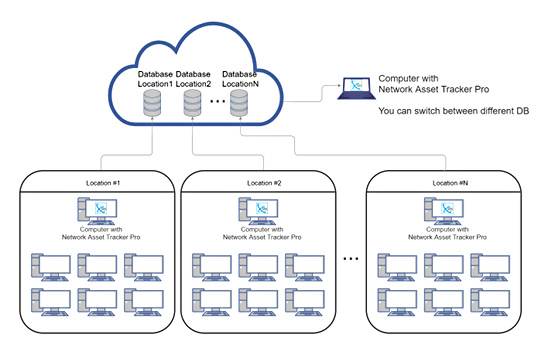 Audit Computers From Different Locations